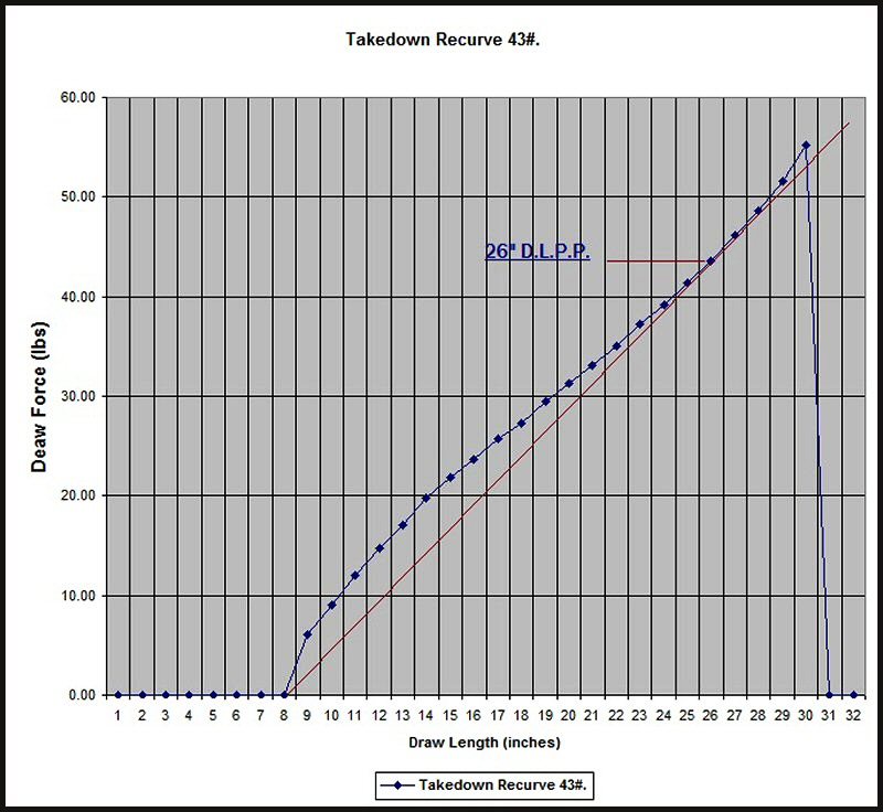 43# Takedown  Recurve Graph.jpg