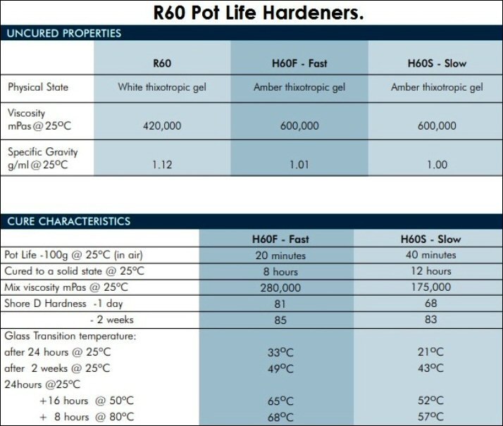 R60 Pot Life Hardeners.jpg